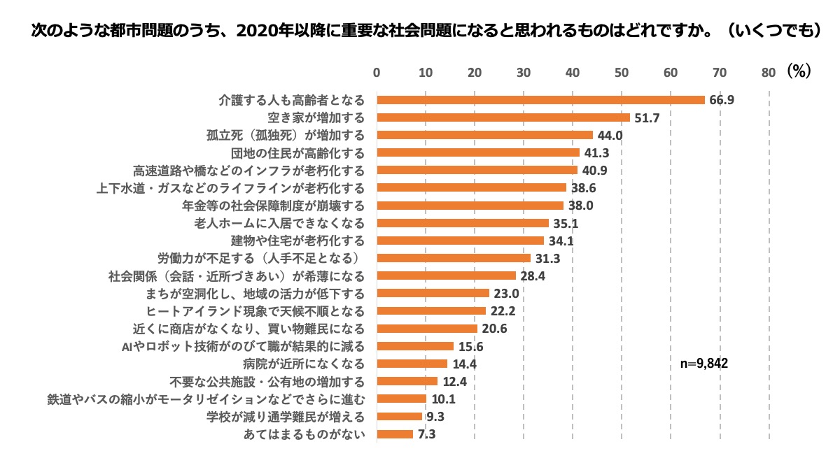 都市における生活に関する調査