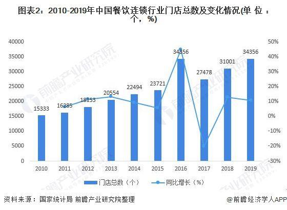 安图县餐饮业现状调研报告