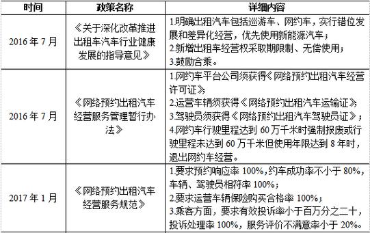 关于网约车服务与管理机制的探究与分析——以滴滴为例