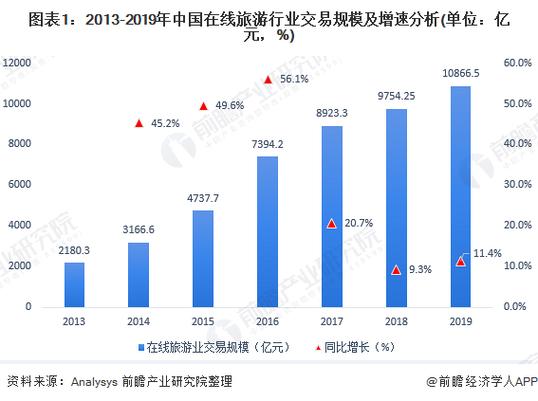 电商平台下的桂林旅游业发展分析