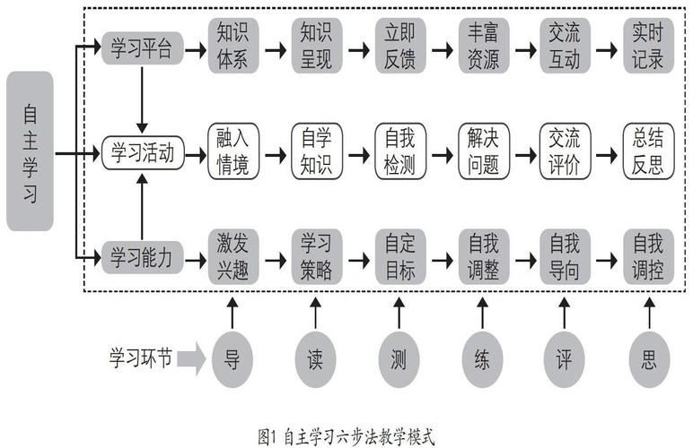 中学生学习能力的结构及培养
